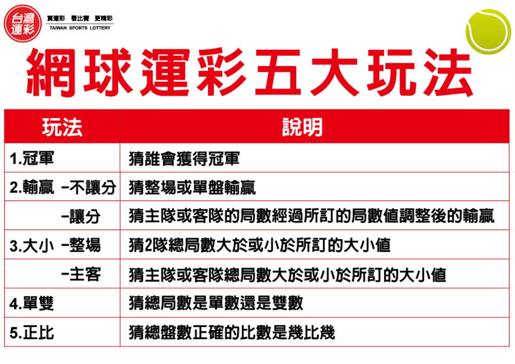 運彩網路會員申請｜喬科維奇無法參賽｜包旺運動彩彩券