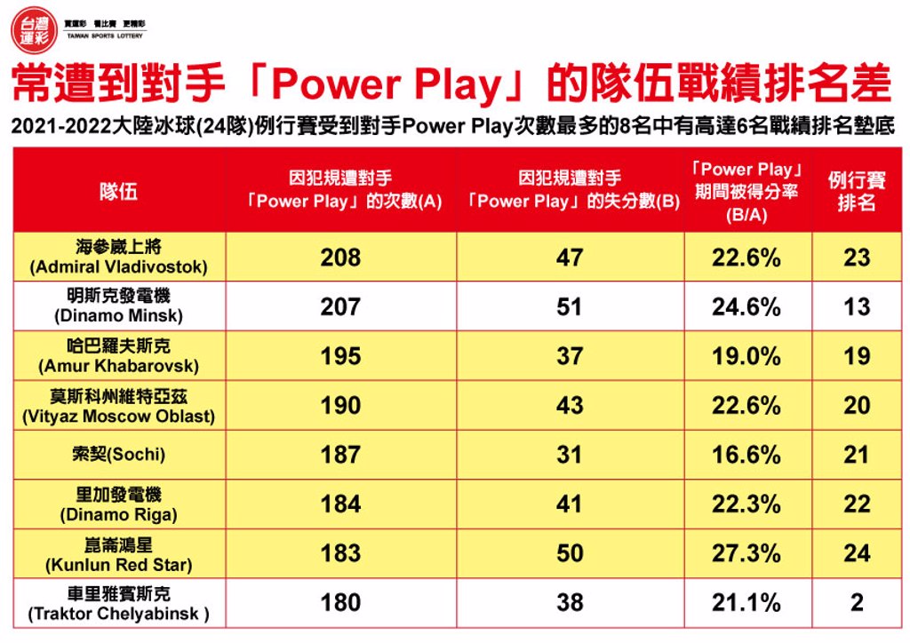  運彩會員申請｜冰球Power Play｜包旺運動彩彩券