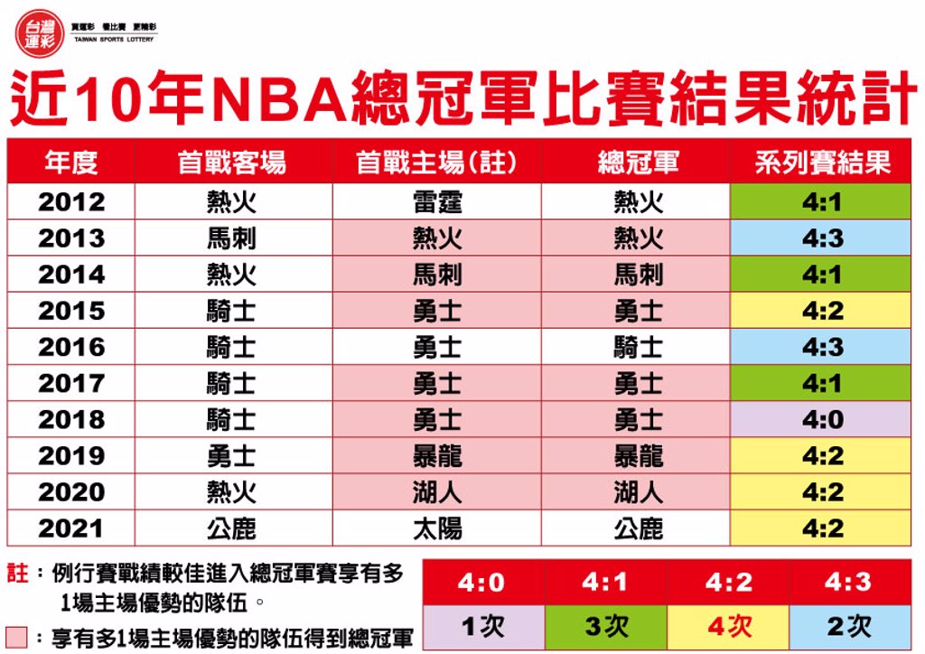 台灣運彩網路會員｜《時來運轉》NBA東西區冠軍出爐！7戰4勝總冠軍戰登場｜包旺運動彩彩券